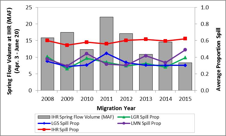 Figures 2 and 3 are provided below to illustrate the out-migration conditions that these spring migrants may have experienced in the Snake and Lower Columbia rivers.