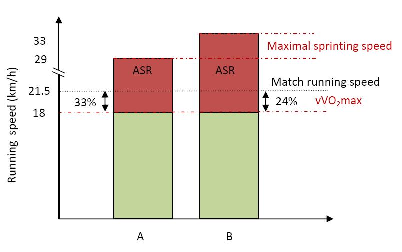 Determinants of high intensity running Supramaximal intermittent performance : Anaerobic