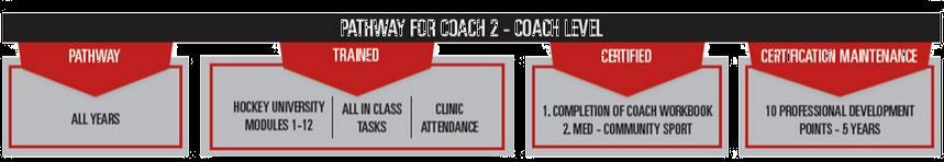 COACH DEVELOPMENT ATOM Coaching Pathway Hockey University On-line Module Coach 2 Coach 2 in Class and On Ice Clinic RIS Activity Leader On-line Module Hockey University On-line Checking Skills / In