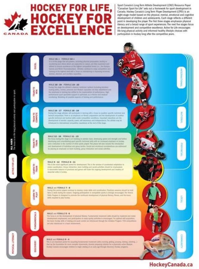 Establish the Gold Standard for all hockey Programming Provide all participants with a positive experience