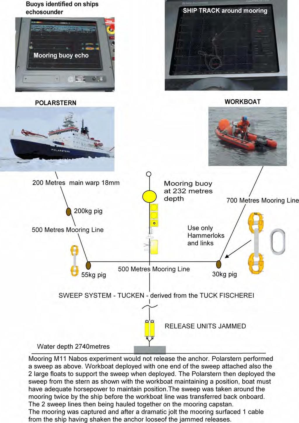 Figure II.3: R/V Polarstern sweep for NABOS M11a mooring. NABOS M11a mooring would not release the anchor. R/V Polarstern performed a sweep as shown in Figure II.3. Workboat deployed with one end of the sweep attached also the two large floats to support the sweep when deployed.