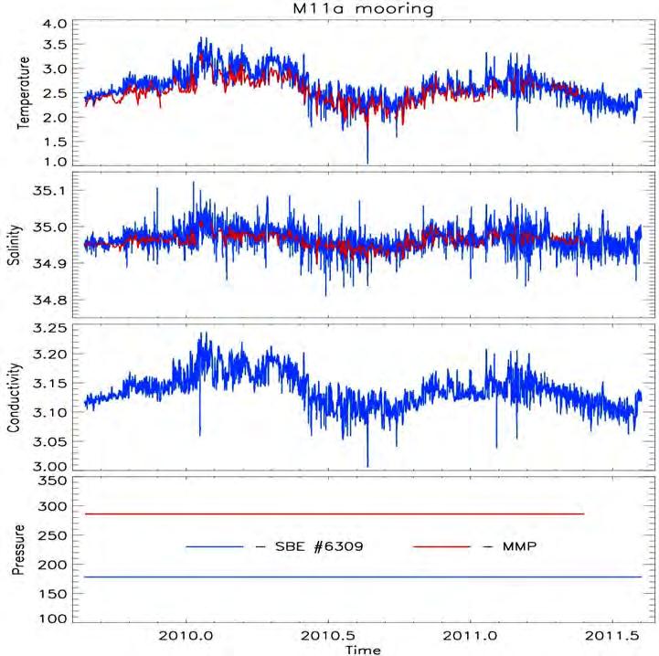 II.3.1.2. Preliminary look at M11a mooring data This mooring provided two-year-long CTD records from one SBE37 microcat #6309 (Figure II.