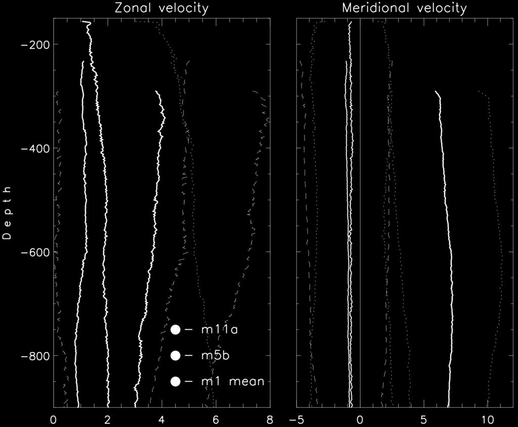 Comparison of these velocity profiles with the ones from other locations shows a decrease of the boundary current speed with its alongslope eastward propagation. Figure II.6.