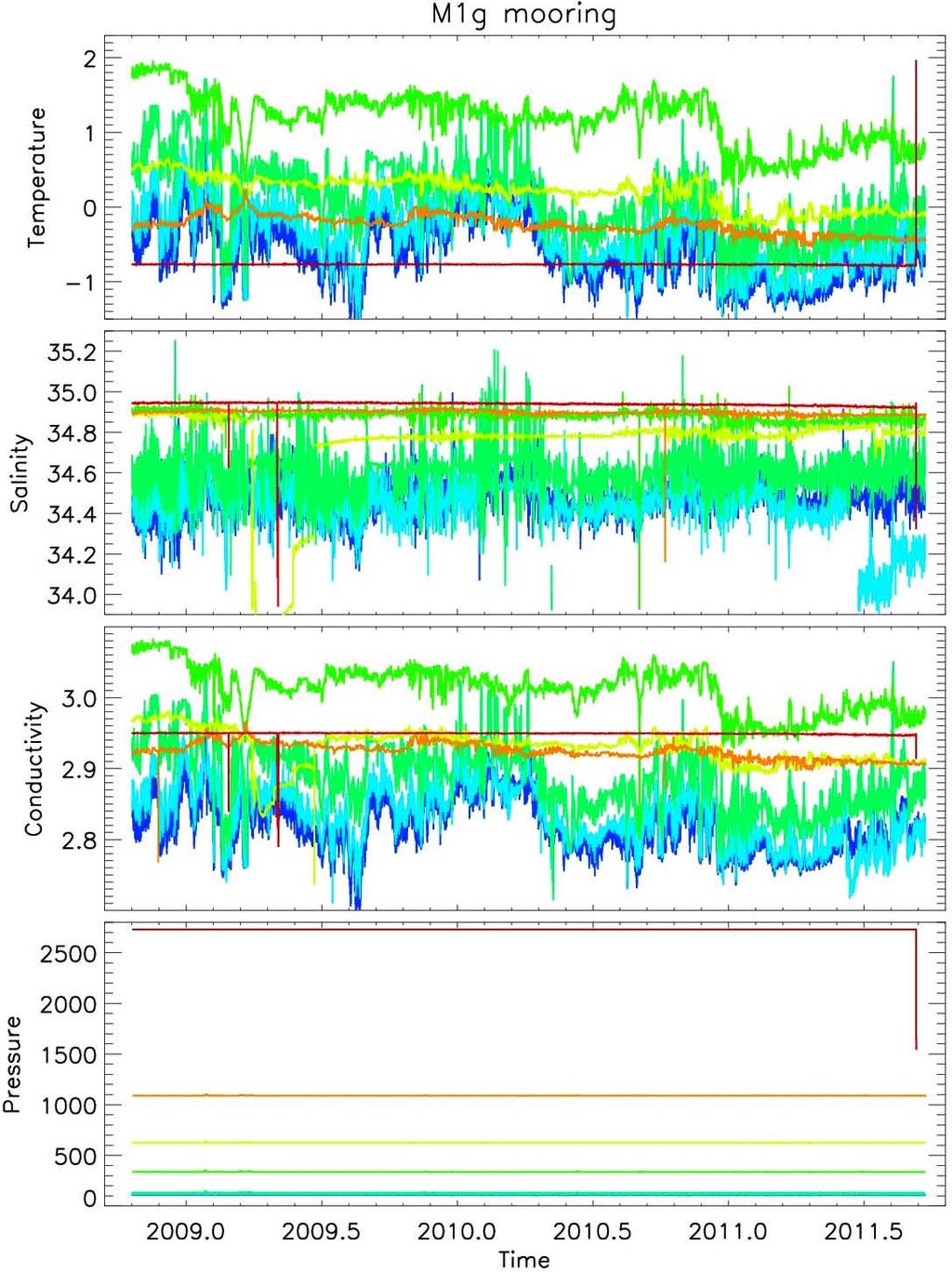 II.3.3.2. Preliminary look at M1g mooring data Preliminary look at the data provided by M1g SBE37s (Figure II.15) suggests that, in general, the quality of data is good.