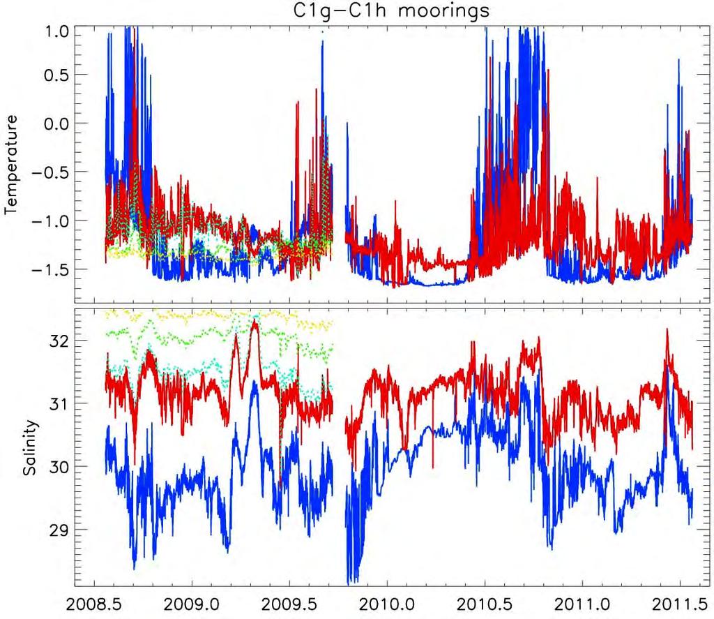 Figure III.7: Time series of water temperature and salinity from two CABOS moorings (C1g, 2008-09, and C1h, 2009-11).