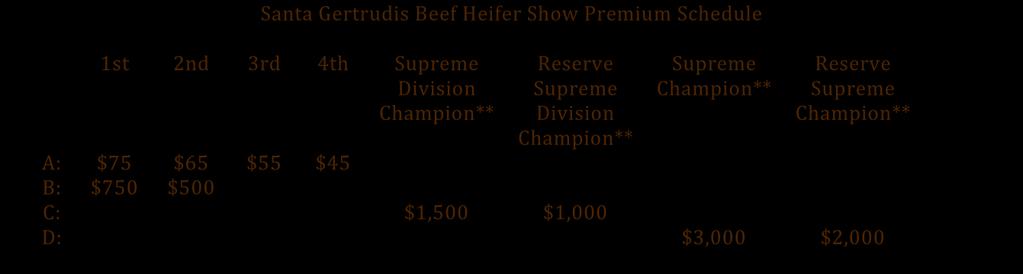 Special Rules for Santa Gertrudis Beef Heifer Show Santa Gertrudis Beef Heifer Show Premium Schedule A: B: C: D: 1st 2nd 3rd 4th Supreme Division Champion** $75 $750 $65 $500 $55 $45 Reserve Supreme
