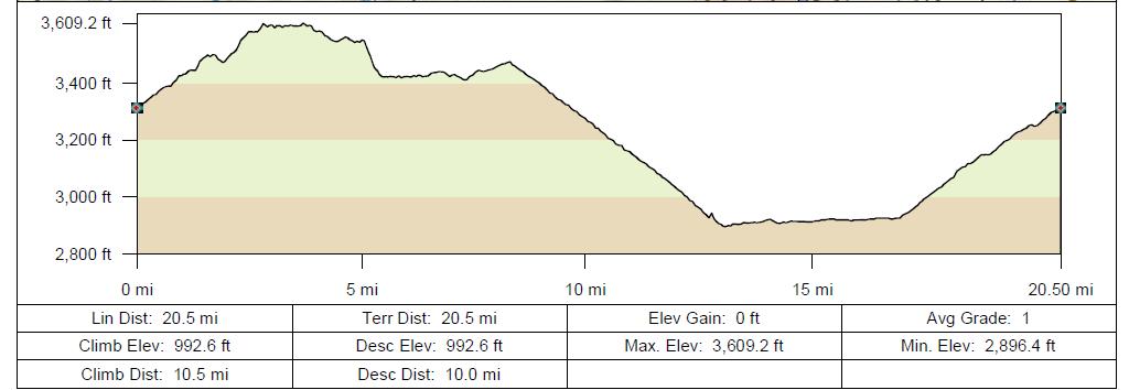 NOTE: Use only the right hand lane on La Cañada. JUNIOR 9-12 start is on Helmet Peak Rd (aka W. Sahuarita Rd) and Mission, 7.5 km, 4.7 mi.