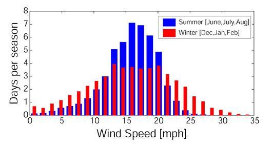 Regimes Trade Wind Swell Occur ~ 75% of the year, with an average speed of 15.7 +/- 5 (SD) mph and direction 73 +/- 23 (SD).