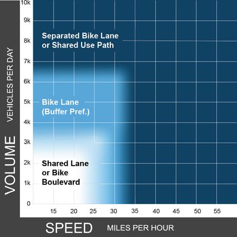 Shared Lanes Max volume 3,000 ADT Max speed 25 mph Bike Lanes Max volume 6,000 ADT Max speed 30 mph Separated Bike Lanes More than 6,000 ADT Speed over 30 mph The go-to chapter for critical design