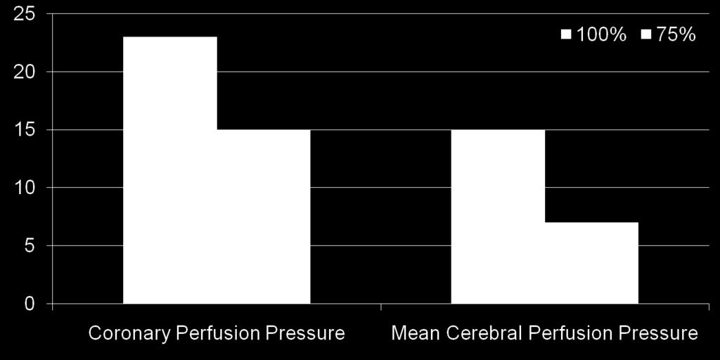 Effect of Incomplete Chest Decompression On Coronary and Cerebral Perfusion Pressures n=9 instrumented swine std CPR (100% recoil) x 3 CPR (75% recoil) x 1 std CPR (100% recoil) * *