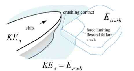 energy with energy used to crush the ice. If flexural failure, the ice force will be limited.