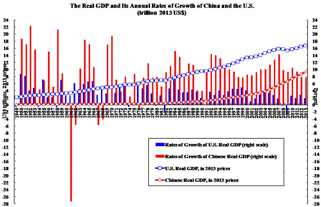 Chart 1: Chinese and U.S. Real GDPs and Their Rates of Growth since 1949 (2013 US$) However, even though Chinese real GDP has been growing much faster than U.S. real GDP in both aggregate and per capita terms (the red columns are much higher than the blue columns in Charts 1 and 2), Chinese real GDP per capita still lags behind U.
