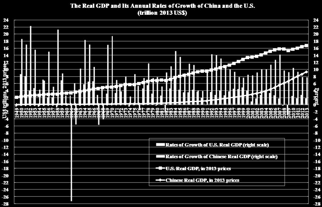 Between 1978 and 2013, Chinese real GDP per capita grew 18.5 times to US$6,850.5. By comparison, the U.S. GDP per capita of US$53,086 in 2013 was 7.7 times the Chinese GDP per capita.