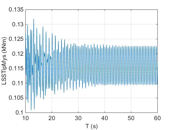 Stall induced vibrations V=11 m/s dcl/dα= = -.5 deg-1 Figure 5.3: Shaft bending moment Figure 5.
