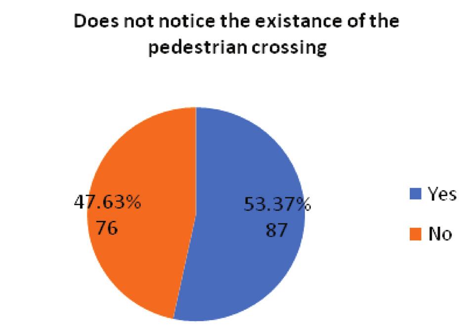 Factor of does not notice of the present of pedestrian CONCLUSION In conclusion, this study aimed to measure and analyse the level of compliance and the importance of motorists, pedestrians,