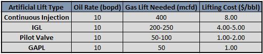 injection gas resulting in high OPEX Lifting Costs: 1 3516 compressor can move ~6.