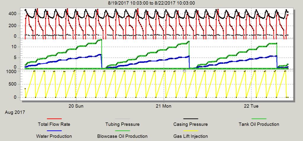 Intermittent Gas Lift Results Example Settings: On Cycle Inject 1.0 MMCFD for 40 minutes Off Cycle Zero injection for 135 minutes 1.