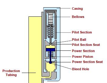 Gas Lift Pilot Valve Overview Why are we piloting this?