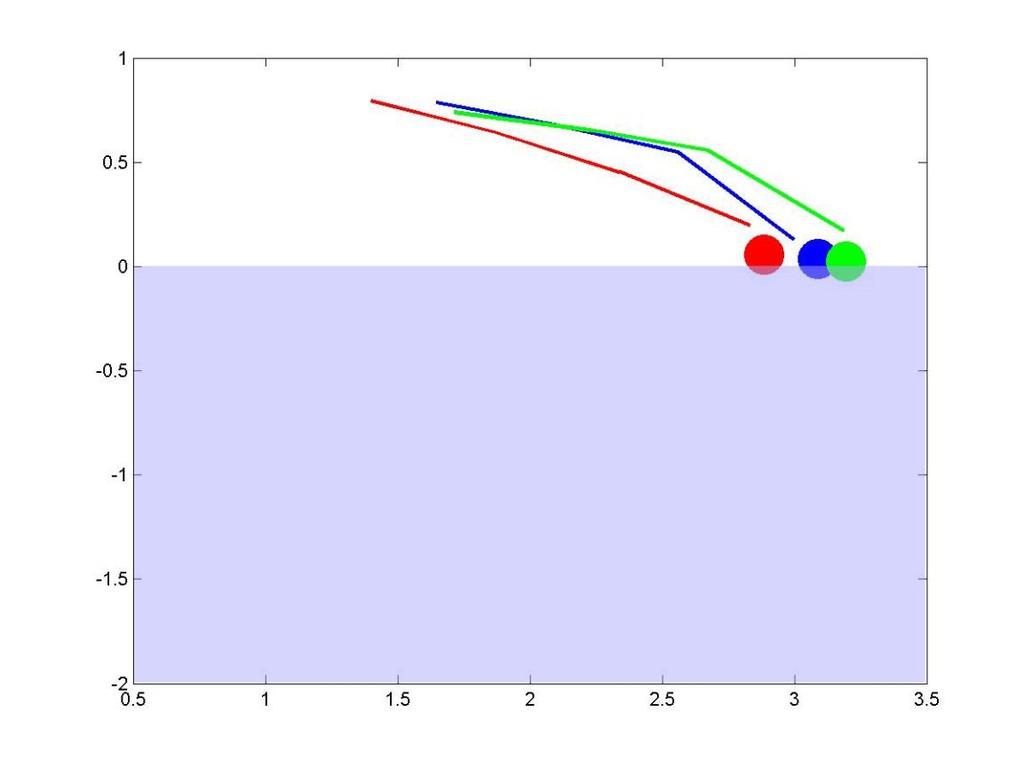 Cluster = flat dive (n=15, women=9, male=6) 2.