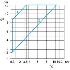 Performance Curves Curves Operating Curves (y) Rising pressure (x) Falling pressure 1 : Maximum