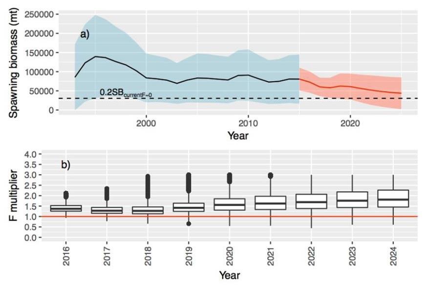 Figure NPALB-3. (A) Historical and future trajectory of North Pacific albacore (Thunnus alalunga) female spawning biomass (SSB) under a constant catch (average 2010-2014 = 82,432 mt) harvest scenario.