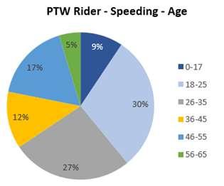 have a pre-existing medical condition In cases where speeding was recorded as prime accident cause, PTW riders were