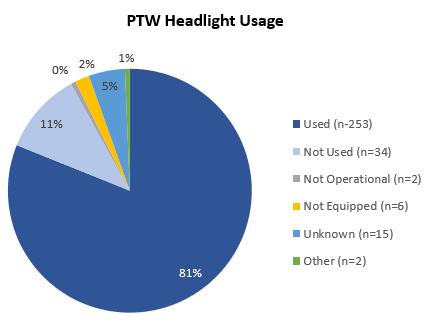 Descriptive statistics road user equipment Protective equipment examined for PTW riders: 15% did not wear a helmet (margin for awareness raising) From those that wore, helmets prove effective (stayed