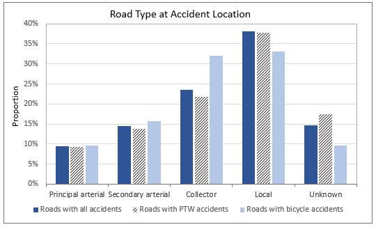 Descriptive statistics road environment 715 examined roads from the 500 cases Across all accident types, the majority occurred in urban areas (as opposed to rural areas) 50% of PTW accidents in