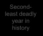 Secondleast deadly year in history 5 3 14 15 2005 2006 2007 2008 2009