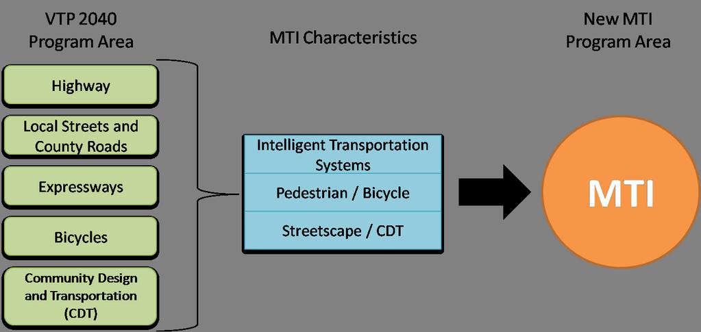 What are we doing to make our streets more complete? Addition of a new VTP program funding category - Multimodal Transportation Investments (MTI).