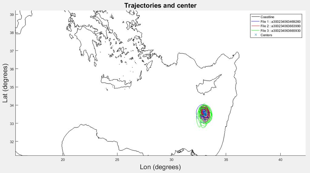 b) Drifter trajectories Figure 1: Centre locations