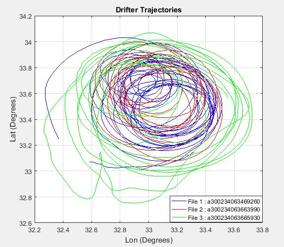 Figure 2: Drifter trajectories in the Cyprus Eddy.