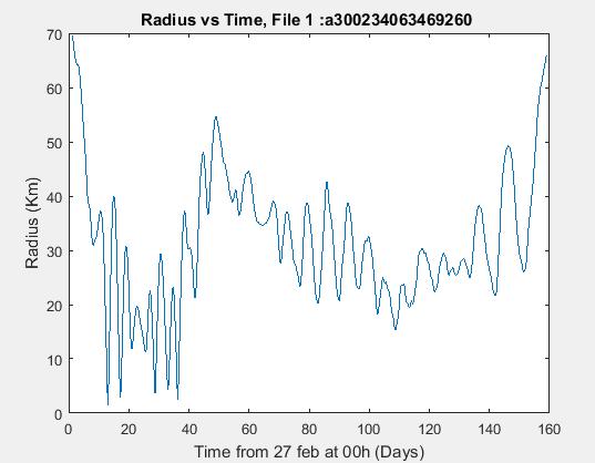 Figure 6: Radius vs time for the 3 drifters.