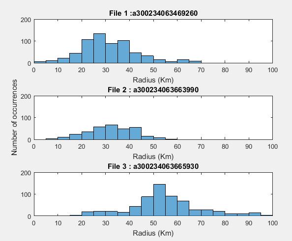 Figure 7: Frequency distribution of eddy radius for the three drifters.
