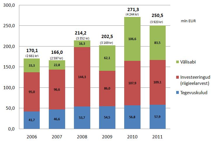 Budget 2006-2011 Investments EU aid