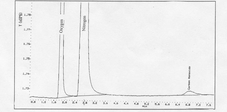 Figure 1 Nitrogen, Oxygen, and Carbon Monoxide Determination in