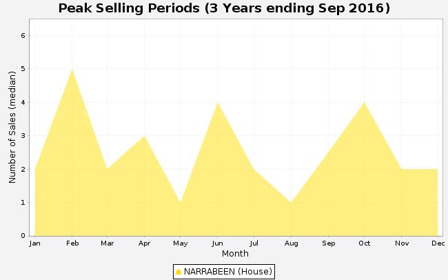 NARRABEEN - Peak Selling Periods