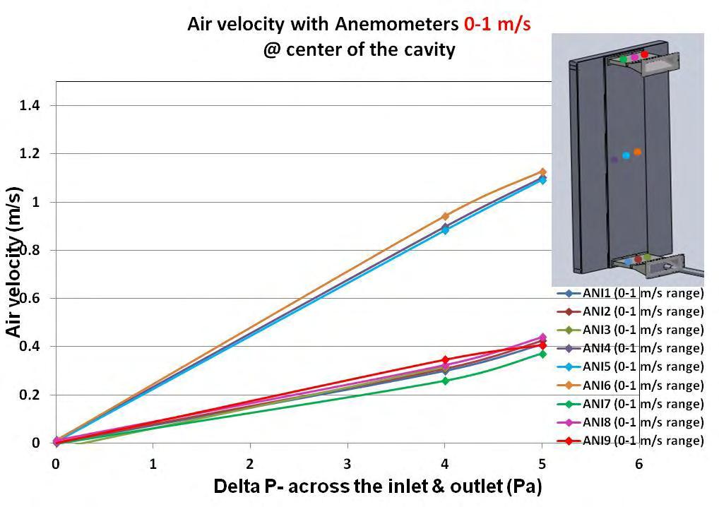 TASK 4 CHARACTERIZATION OF AIR FLOW WITHIN DRAINAGE CAVITIES Figure 6 Air velocity(m/s) as a function