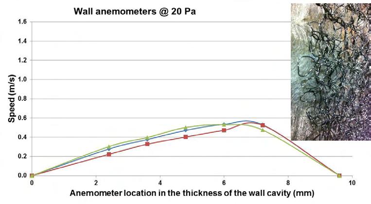 PERFORMANCE EVALUATION OF PROPRIETARY DRAINAGE COMPONENTS AND SHEATHING MEMBRANE Figure 21 Air velocity profile measurements at inlet, centre