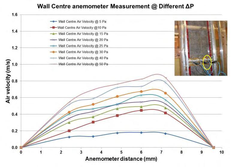 PERFORMANCE EVALUATION OF PROPRIETARY DRAINAGE COMPONENTS AND SHEATHING MEMBRANE Figure 32 Air velocity profile measurements at inlet, centre and
