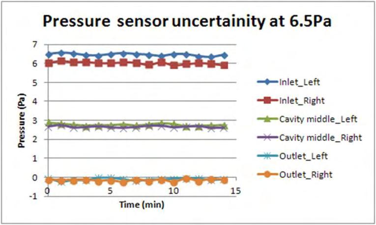 pressure differentials for sensors located at the inlet, mid-height