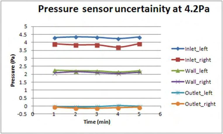 PERFORMANCE EVALUATION OF PROPRIETARY DRAINAGE COMPONENTS AND SHEATHING MEMBRANE Figure 44 - Pressure sensor uncertainty for a cavity of 25 mm depth at