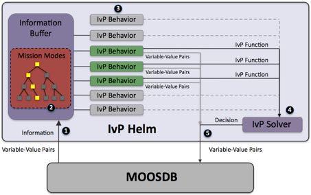Overview of the IvP Helm Behavior Output and Action Selection 1 Mail is read in the MOOS OnNewMail() function and applied to a local buffer.