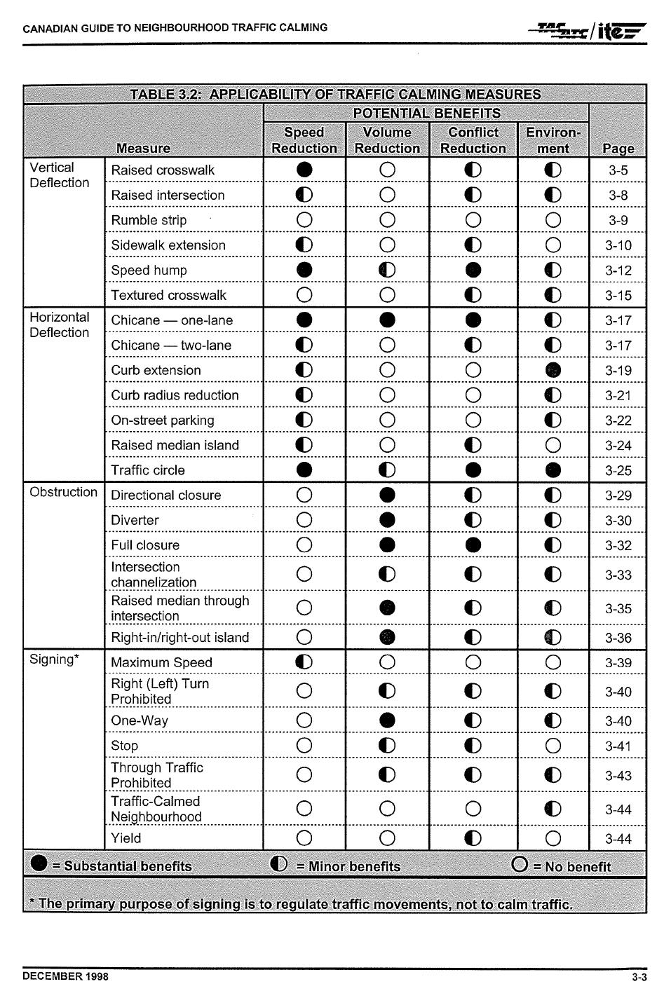 Appendix 1 TAC/ITE Canadian Guide to Neighbourhood Traffic Calming Reference Tables