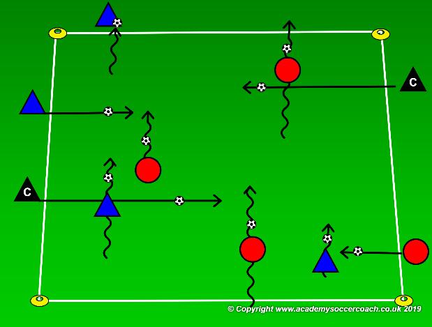GOAL: Improve the techniques of dribbling, passing and shooting AGE GROUP PLAYER ACTIONS Shoot, pass or dribble forward KEY QUALITIES Take initiative, be pro-active 6U MOMENT Attacking DURATION 60