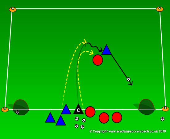 at each end. When practice is scheduled to start & as soon as 2 players arrive, start playing a game. The game will start as 1v1. As players arrive, the game becomes 2v1 then 2v2 up to 3v3.