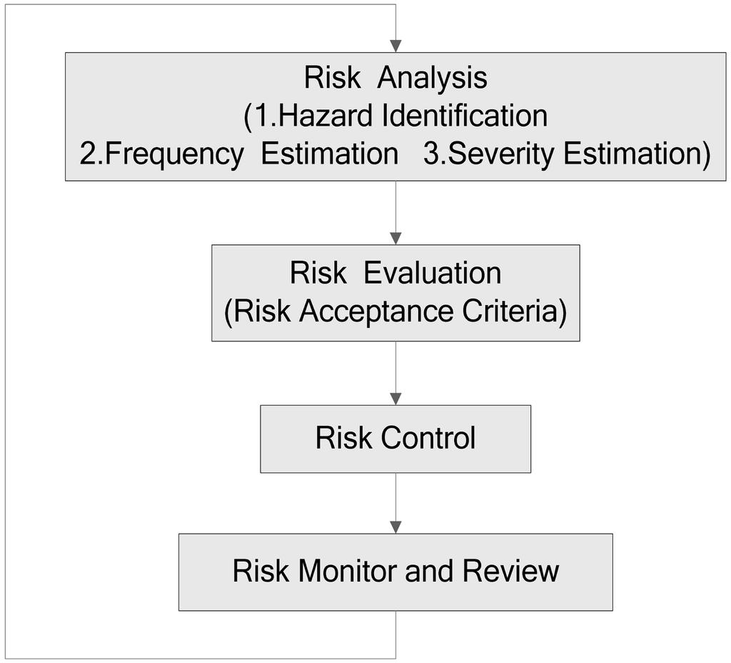 Ya-dong Zhang and Jin Guo Fig. 2 The whole process of risk management identification, frequency and severity estimation, risk evaluation, risk control and monitoring and reviewing risk.