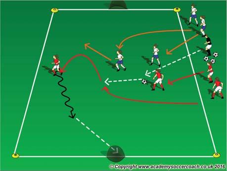 Pairs Passing with Defenders In a 15Wx20L yard grid with a goal on each end, all players are in pairs with a ball. Select one pair to be the Defenders without a ball.