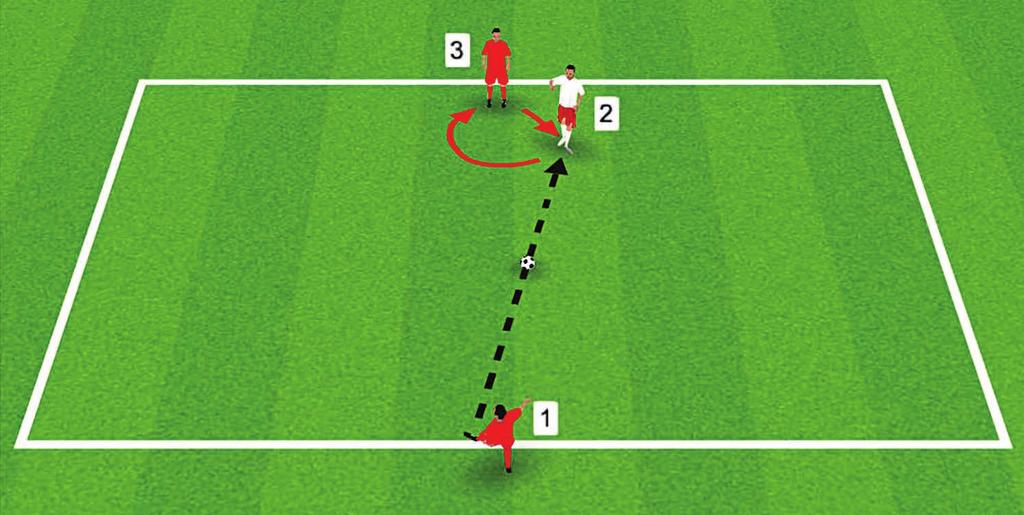 SOCCER TECHNIQUE CONTROL ACTIVITY 4: CONTROL AND TURN 30 X 20 METRES METERS Up to 12 players, in groups of 3; 1 ball per group. Player 1 is the server, Player 2 the receiver and Player 3 the defender.