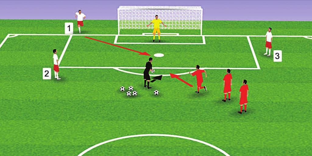 SOCCER TECHNIQUE SHOOTING ACTIVITY 4: 1-2-3 DEFENSE! Up to 8 players (5 strikers; 3 defenders) plus 1 goalkeeper. Number the defenders 1-3. Go! the coach rolls the ball forward.